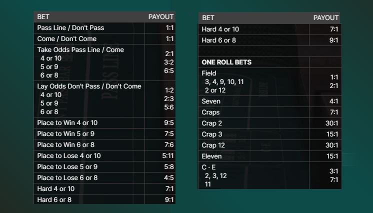 Infographic on Craps Bet and Payout