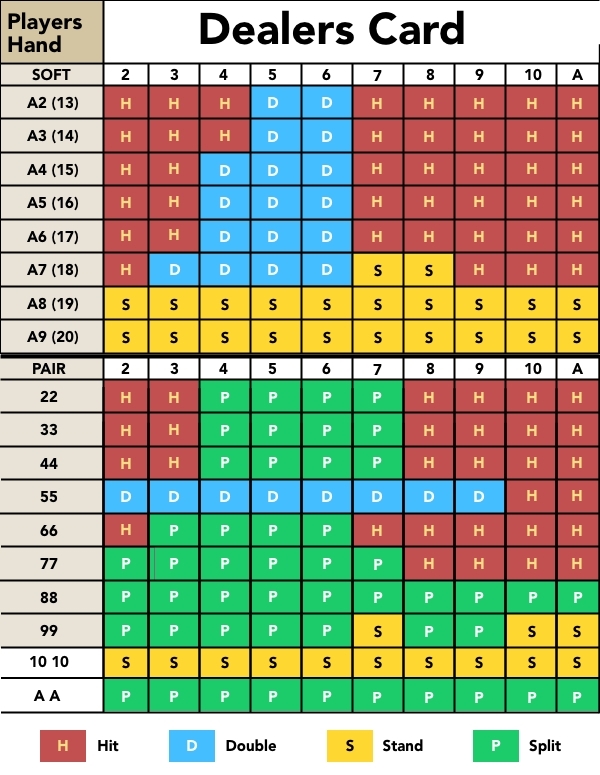 BlackJack Strategie 8 Decks